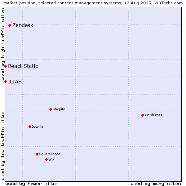 Market position of Zendesk vs. React Static vs. ILIAS