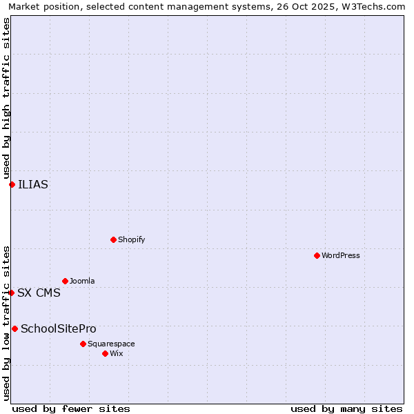 Market position of SchoolSitePro vs. ILIAS vs. SX CMS