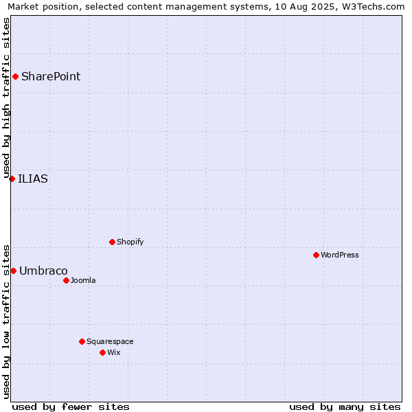 Market position of SharePoint vs. Umbraco vs. ILIAS