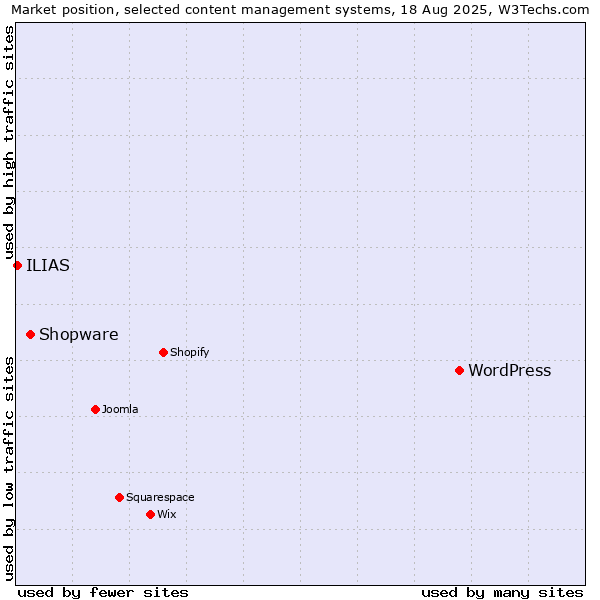Market position of WordPress vs. Shopware vs. ILIAS
