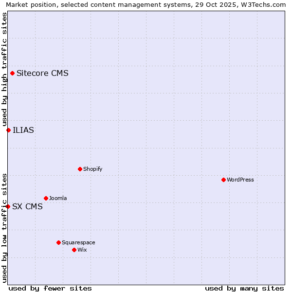 Market position of Sitecore CMS vs. ILIAS vs. SX CMS