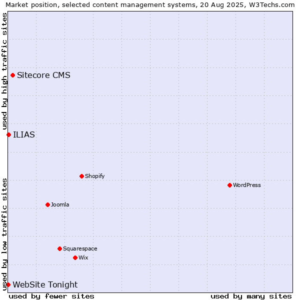 Market position of Sitecore CMS vs. ILIAS vs. WebSite Tonight