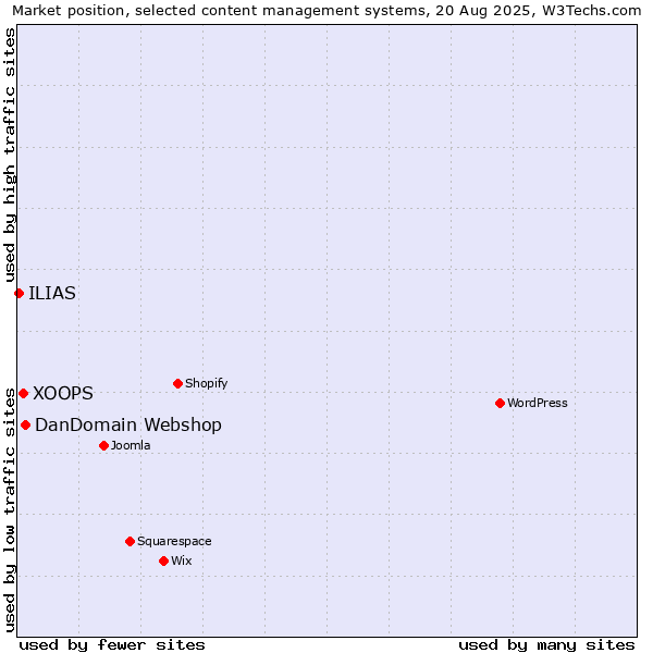 Market position of DanDomain Webshop vs. XOOPS vs. ILIAS