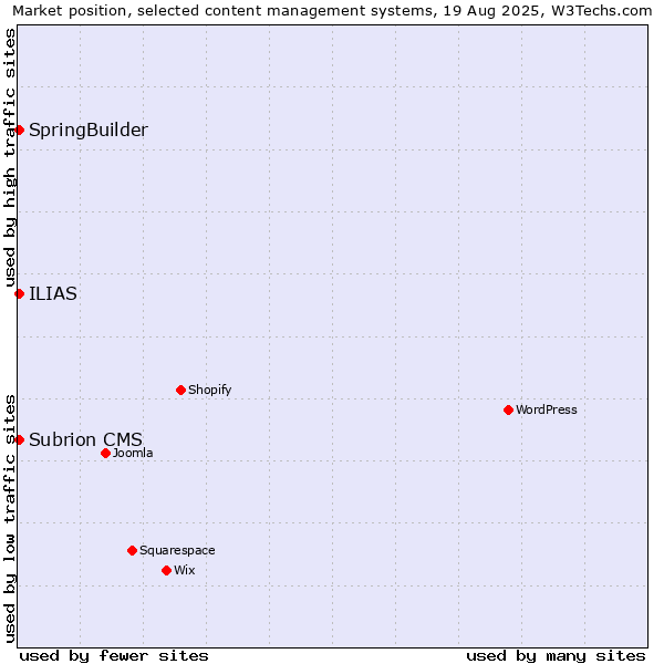 Market position of SpringBuilder vs. ILIAS vs. Subrion CMS