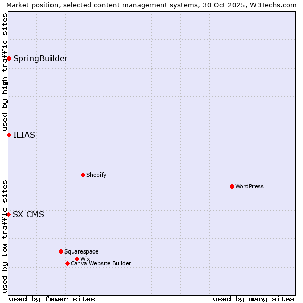 Market position of SpringBuilder vs. ILIAS vs. SX CMS