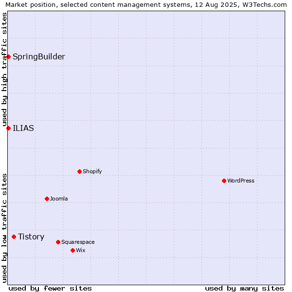 Market position of Tistory vs. SpringBuilder vs. ILIAS