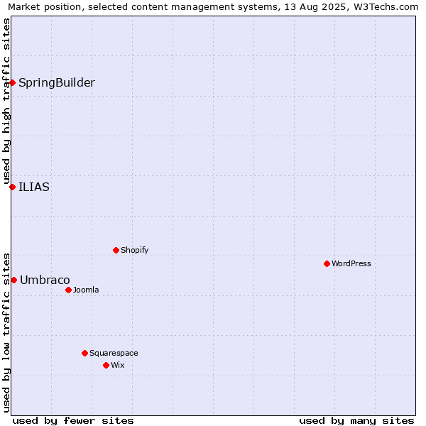 Market position of Umbraco vs. SpringBuilder vs. ILIAS