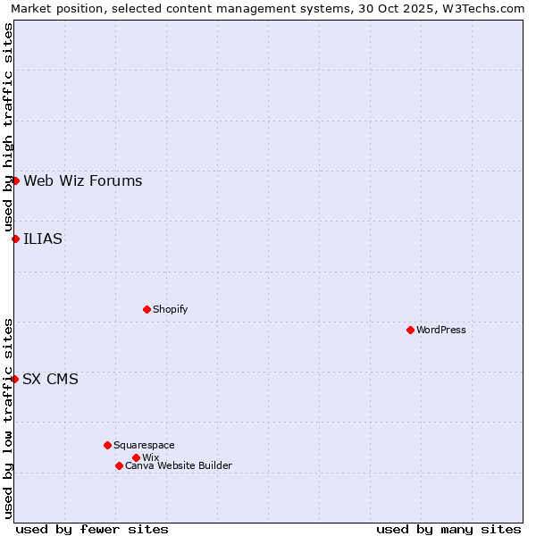 Market position of Web Wiz Forums vs. ILIAS vs. SX CMS