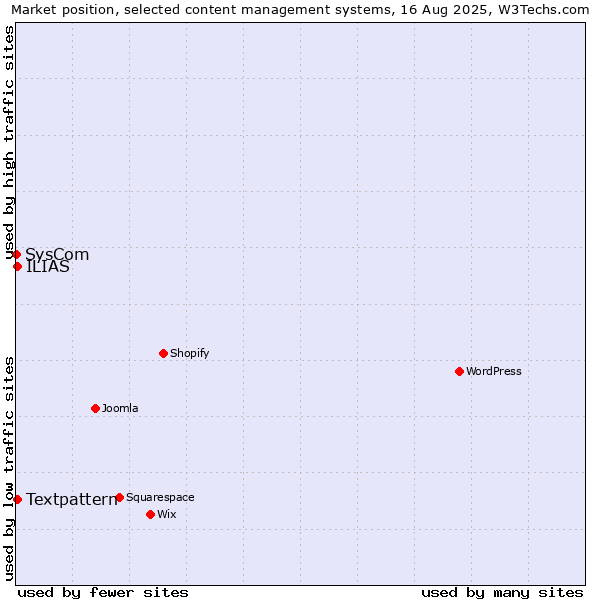 Market position of Textpattern vs. ILIAS vs. SysCom