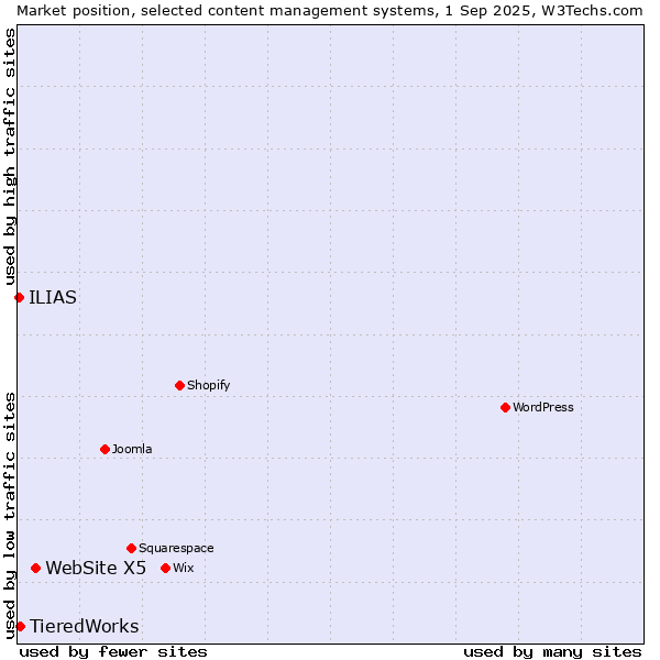 Market position of WebSite X5 vs. TieredWorks vs. ILIAS