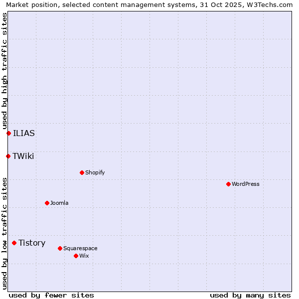 Market position of Tistory vs. ILIAS vs. TWiki