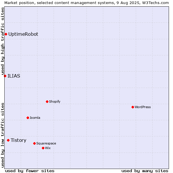 Market position of Tistory vs. UptimeRobot vs. ILIAS