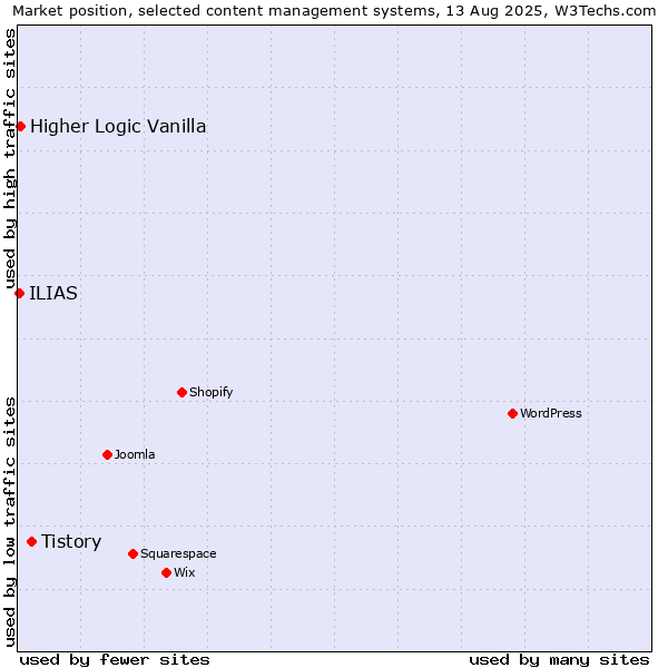 Market position of Tistory vs. Higher Logic Vanilla vs. ILIAS