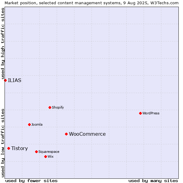 Market position of WooCommerce vs. Tistory vs. ILIAS