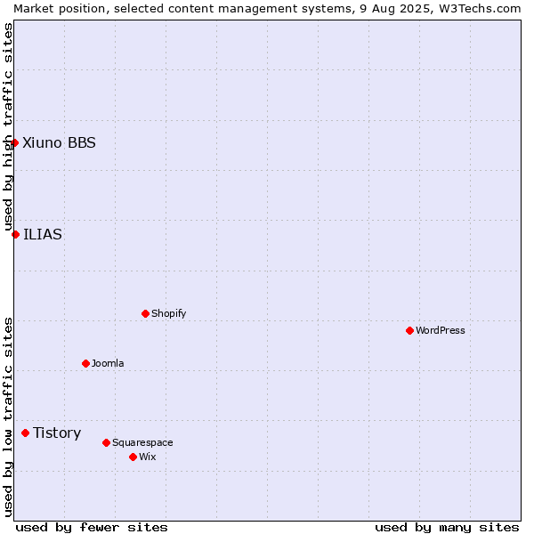 Market position of Tistory vs. ILIAS vs. Xiuno BBS
