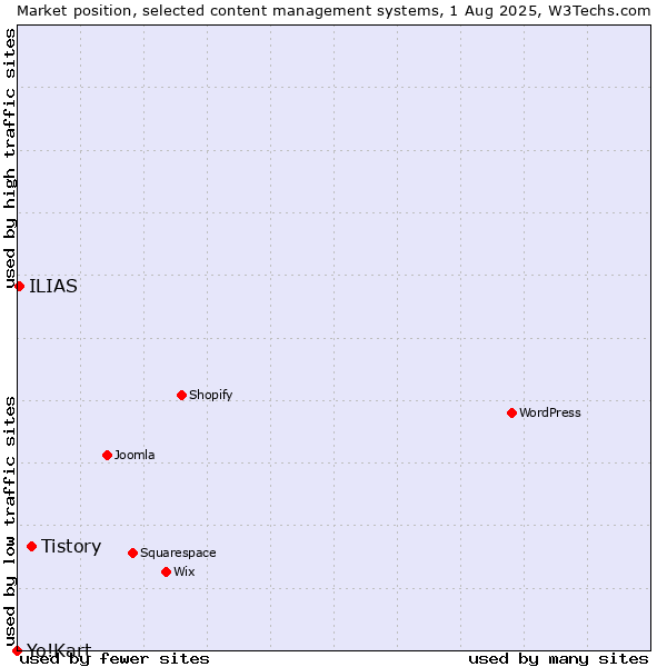Market position of Tistory vs. ILIAS vs. Yo!Kart