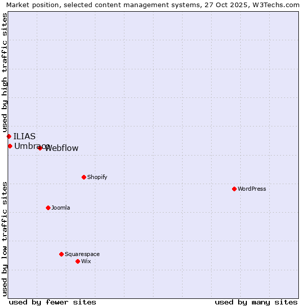 Market position of Webflow vs. Umbraco vs. ILIAS