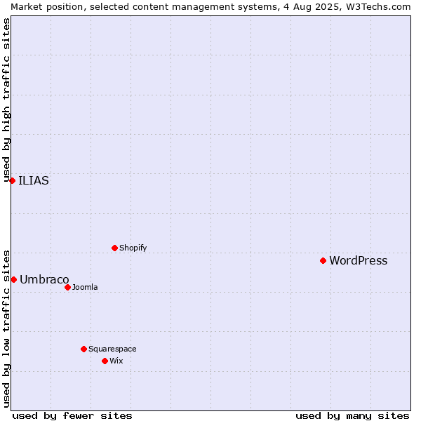 Market position of WordPress vs. Umbraco vs. ILIAS