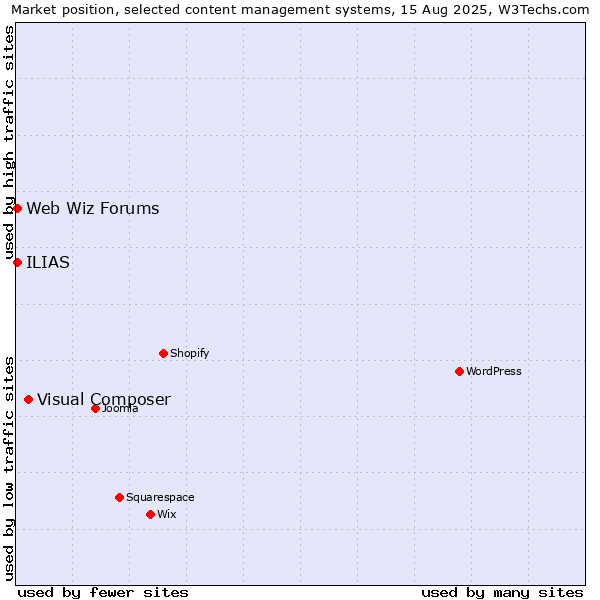 Market position of Visual Composer vs. Web Wiz Forums vs. ILIAS