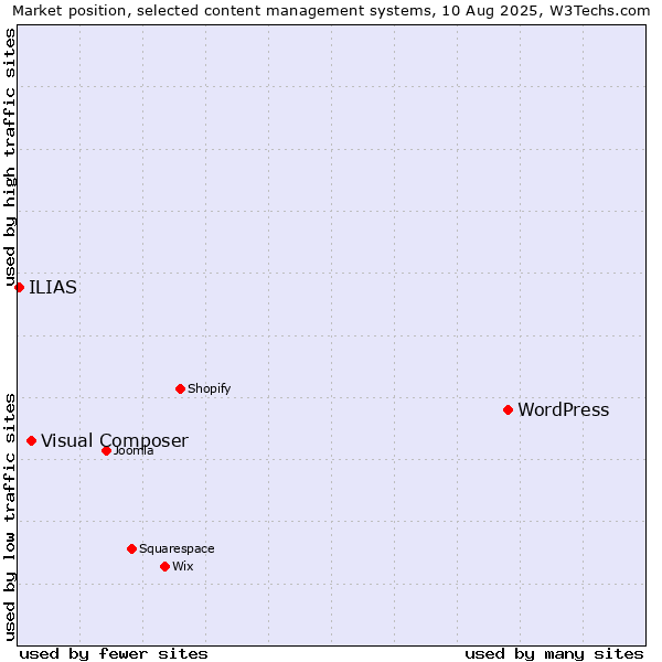 Market position of WordPress vs. Visual Composer vs. ILIAS