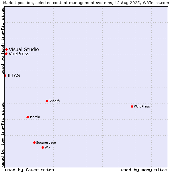 Market position of Visual Studio vs. VuePress vs. ILIAS