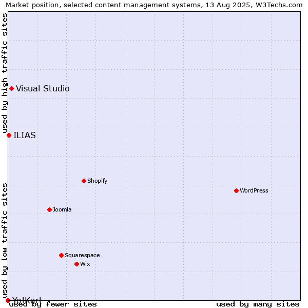 Market position of Visual Studio vs. ILIAS vs. Yo!Kart