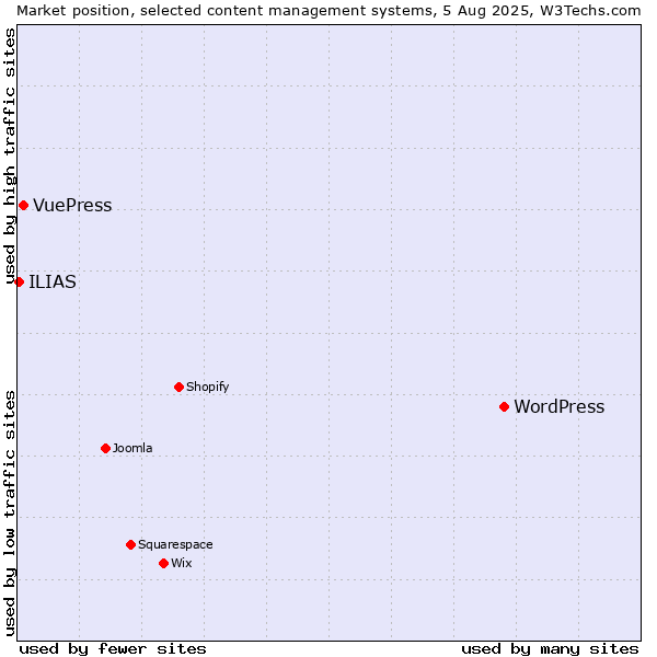 Market position of WordPress vs. VuePress vs. ILIAS