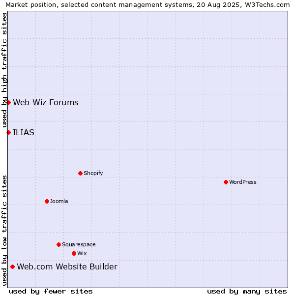 Market position of Web.com Website Builder vs. Web Wiz Forums vs. ILIAS