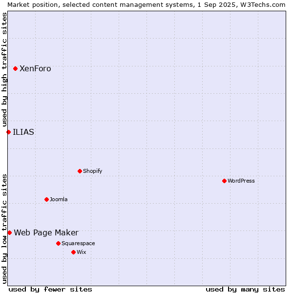 Market position of XenForo vs. Web Page Maker vs. ILIAS