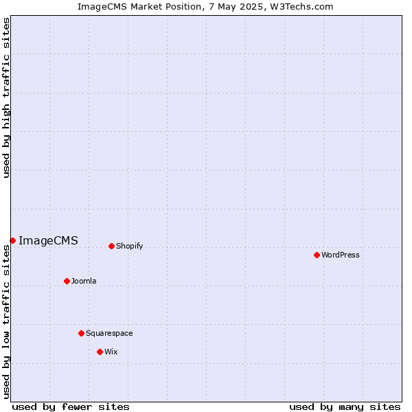 Market position of ImageCMS
