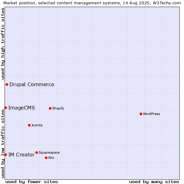 Market position of Drupal Commerce vs. ImageCMS vs. IM Creator