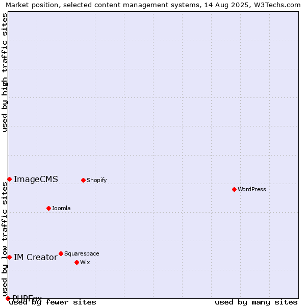Market position of ImageCMS vs. IM Creator vs. PHPFox