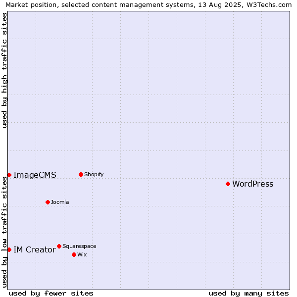 Market position of WordPress vs. ImageCMS vs. IM Creator