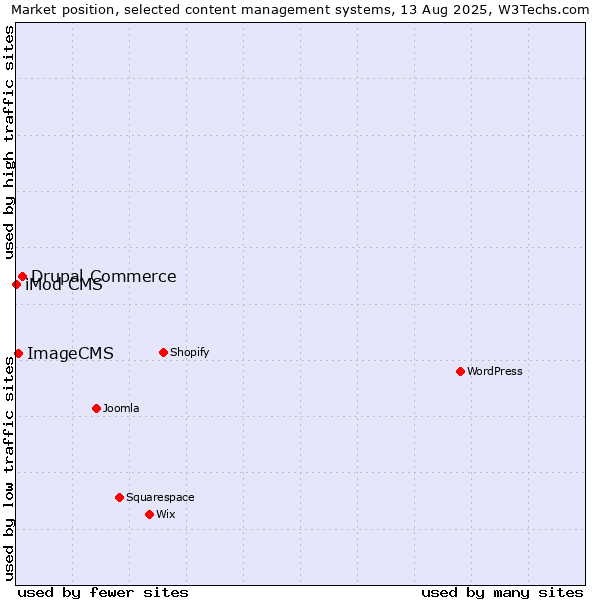 Market position of Drupal Commerce vs. ImageCMS vs. iMod CMS
