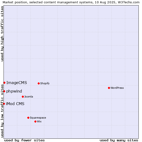 Market position of ImageCMS vs. phpwind vs. iMod CMS