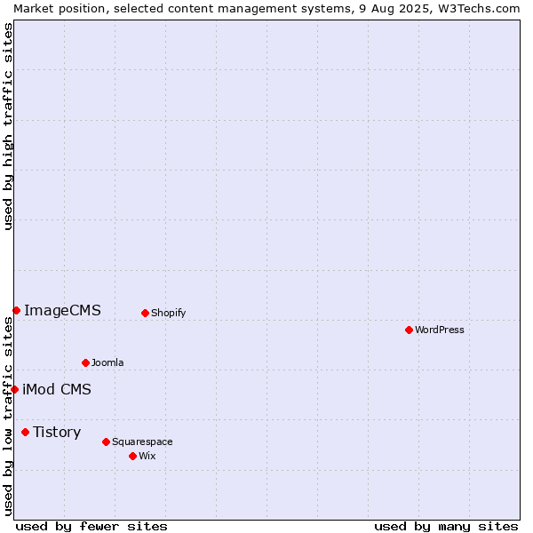 Market position of Tistory vs. ImageCMS vs. iMod CMS