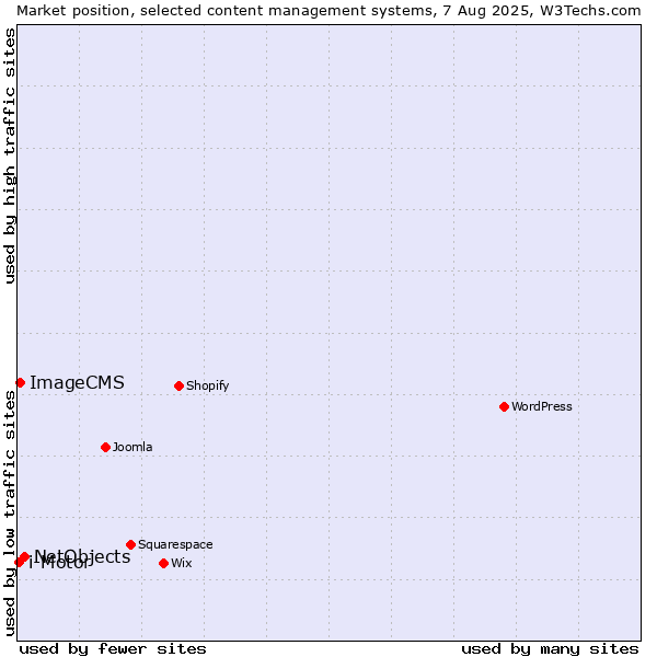 Market position of NetObjects vs. ImageCMS vs. i-Motor