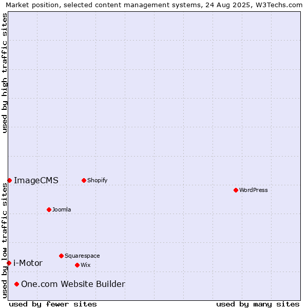 Market position of One.com Website Builder vs. ImageCMS vs. i-Motor