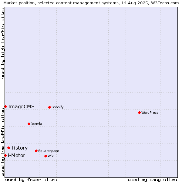 Market position of Tistory vs. ImageCMS vs. i-Motor