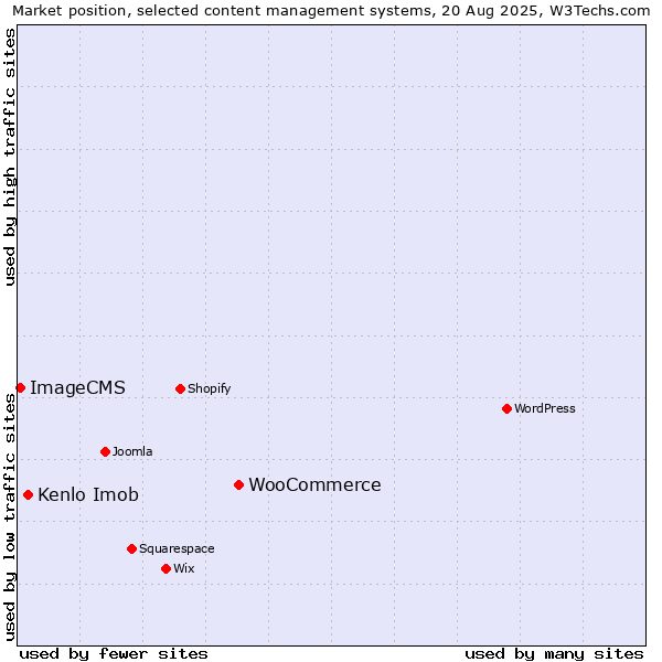 Market position of WooCommerce vs. Kenlo Imob vs. ImageCMS
