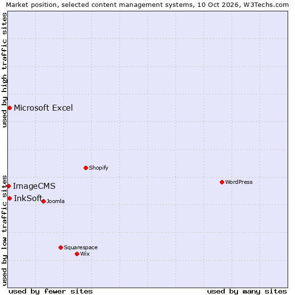 Market position of InkSoft vs. Microsoft Excel vs. ImageCMS
