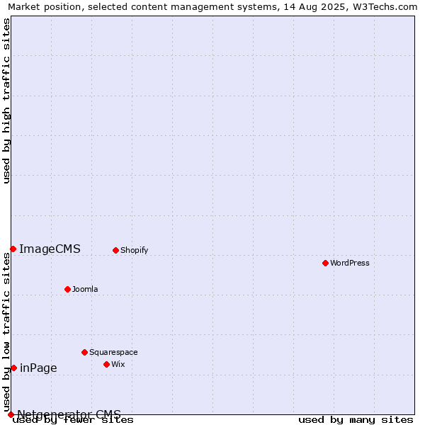 Market position of inPage vs. ImageCMS vs. Netgenerator CMS