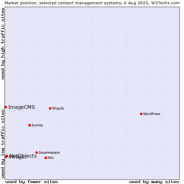 Market position of NetObjects vs. inPage vs. ImageCMS