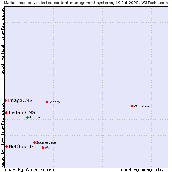 Market position of NetObjects vs. InstantCMS vs. ImageCMS
