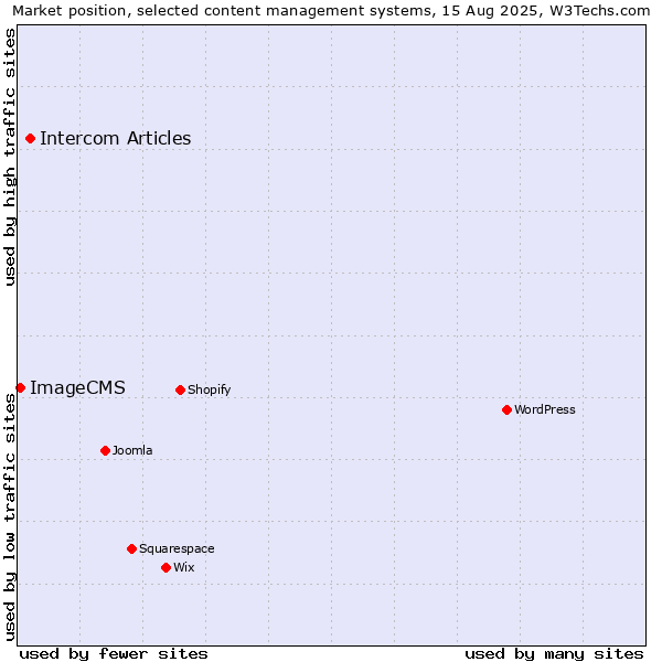 Market position of Intercom Articles vs. ImageCMS
