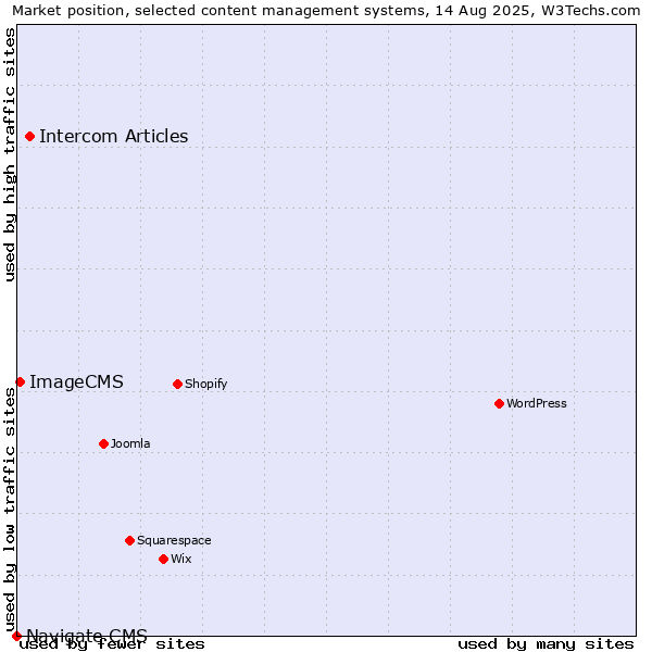 Market position of Intercom Articles vs. ImageCMS vs. Navigate CMS