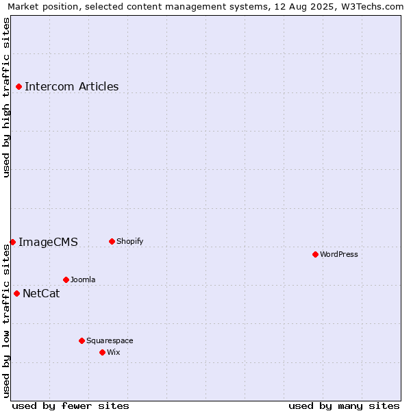 Market position of Intercom Articles vs. NetCat vs. ImageCMS