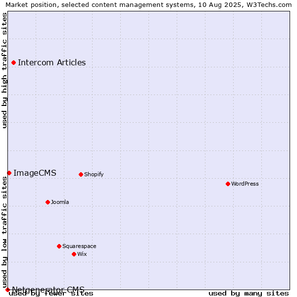 Market position of Intercom Articles vs. ImageCMS vs. Netgenerator CMS