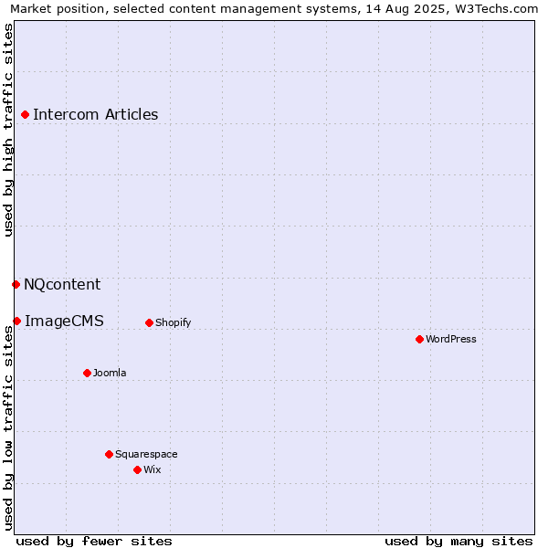 Market position of Intercom Articles vs. ImageCMS vs. NQcontent
