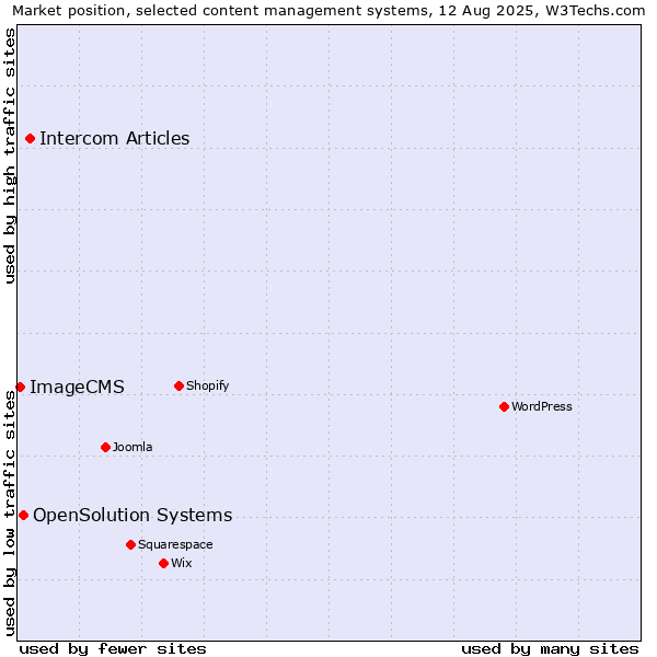 Market position of Intercom Articles vs. OpenSolution Systems vs. ImageCMS